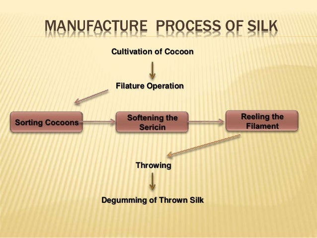 Silk: Its Production and Manufacture